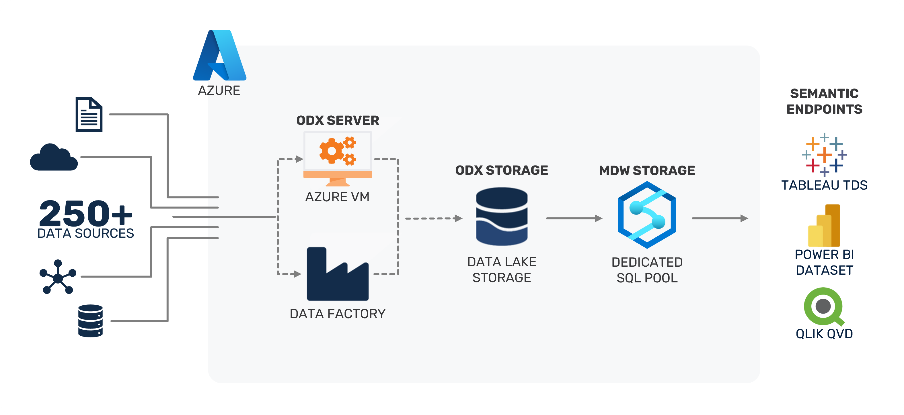 How to use Azure Synapse SQL Serverless to connect Data Lake and Power BI